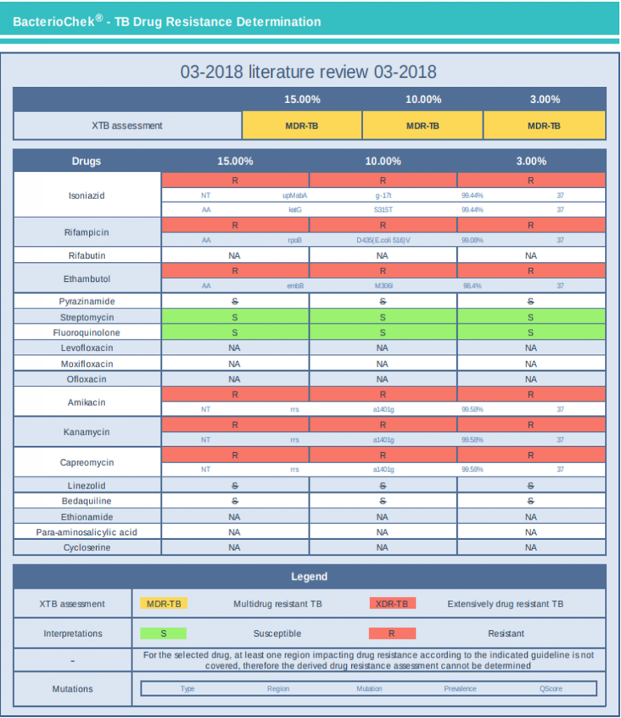 SANGER Dizileme için (Viroscore® CE-IVD)